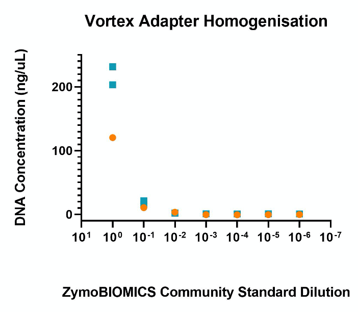 vortex_homogenise